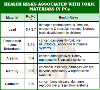 Toxic Materials in PCs